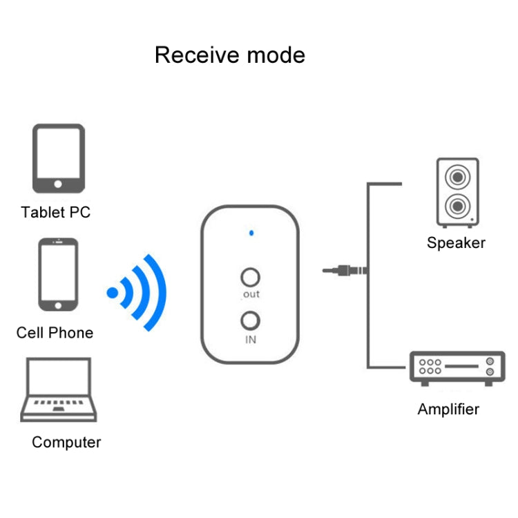 Bluetooth 5.0 Receiver Adapter Speaker AUX Power Amplifier Wireless Conversion Audio Transmitter 2 In 1, US Plug - Audio Receiver Transmitter by buy2fix | Online Shopping UK | buy2fix